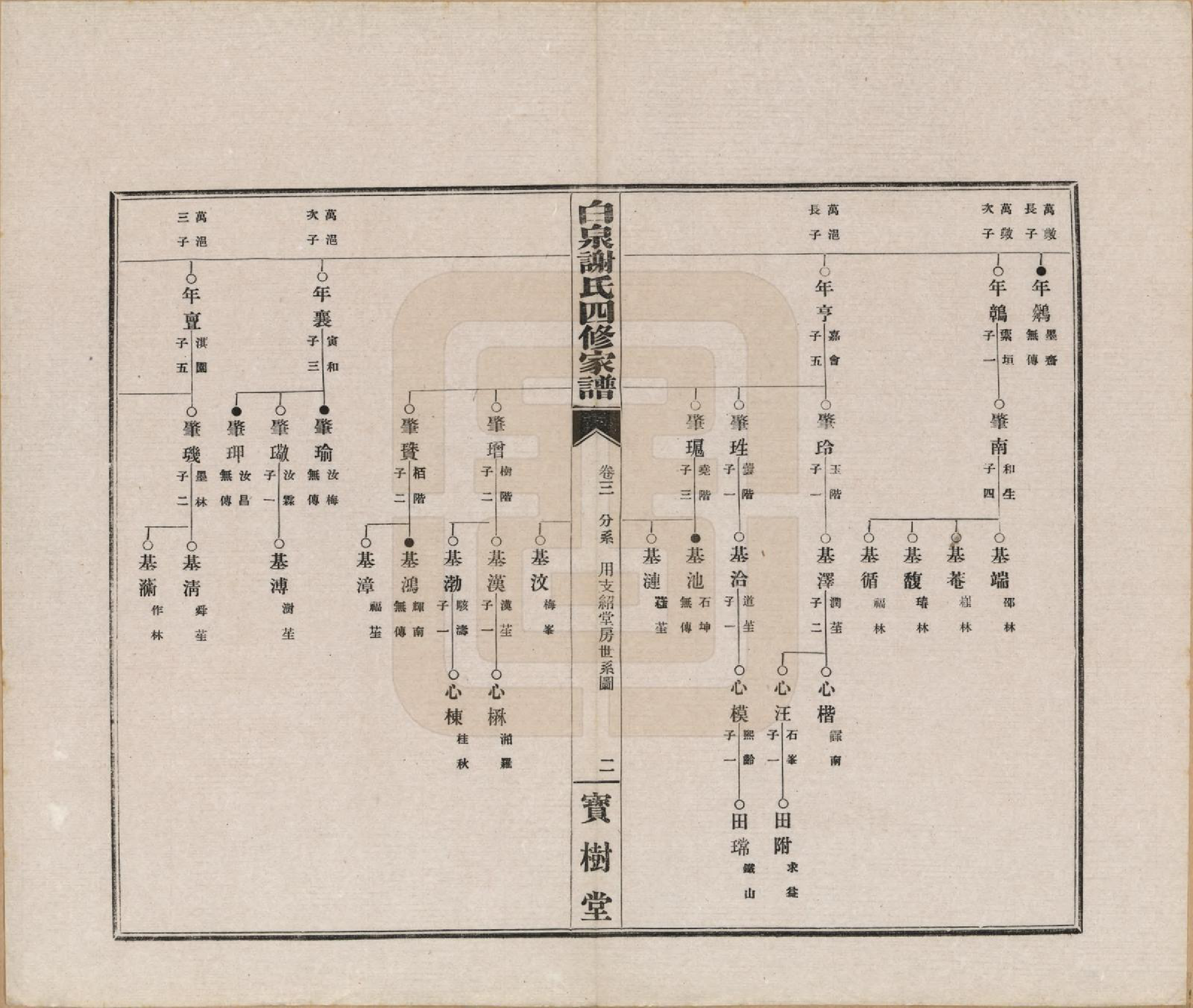 GTJP1783.谢.湖南长沙.长沙白泉谢氏家谱二十二卷首一卷末一卷.民国二十四年（1935）_003.pdf_第3页