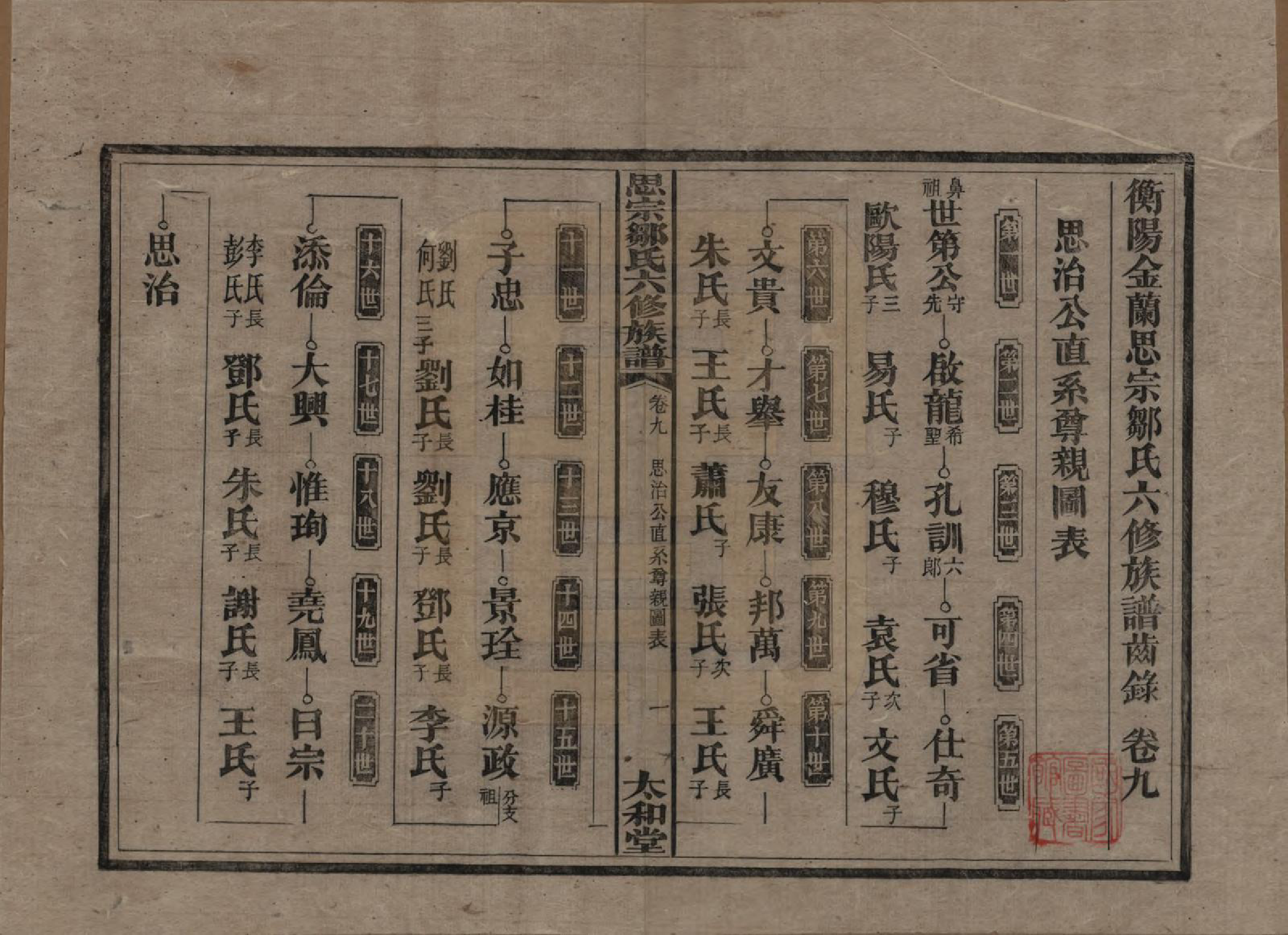 GTJP2374.邹.湖南衡阳.衡阳思宗邹氏六修族谱.民国三十七年(1948)_009.pdf_第1页