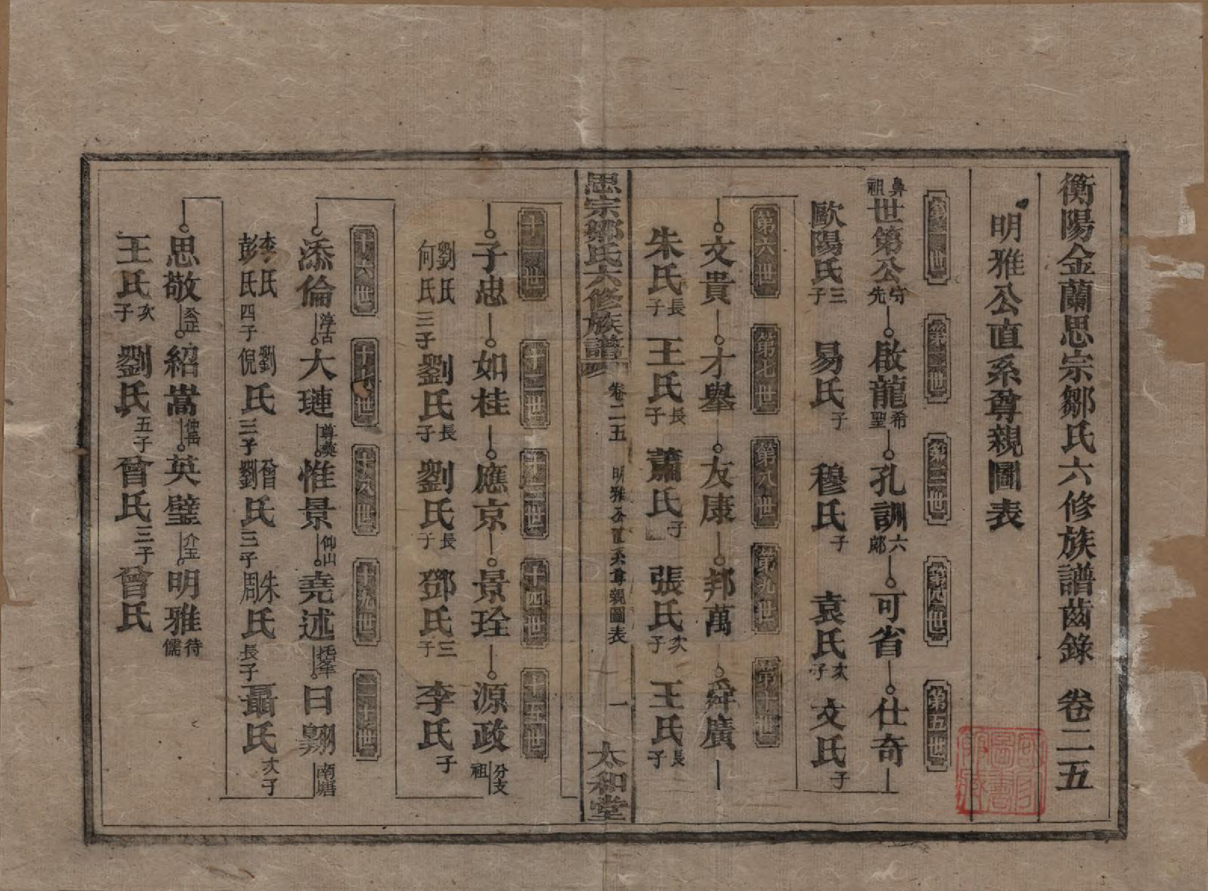 GTJP2374.邹.湖南衡阳.衡阳思宗邹氏六修族谱.民国三十七年(1948)_025.pdf_第1页