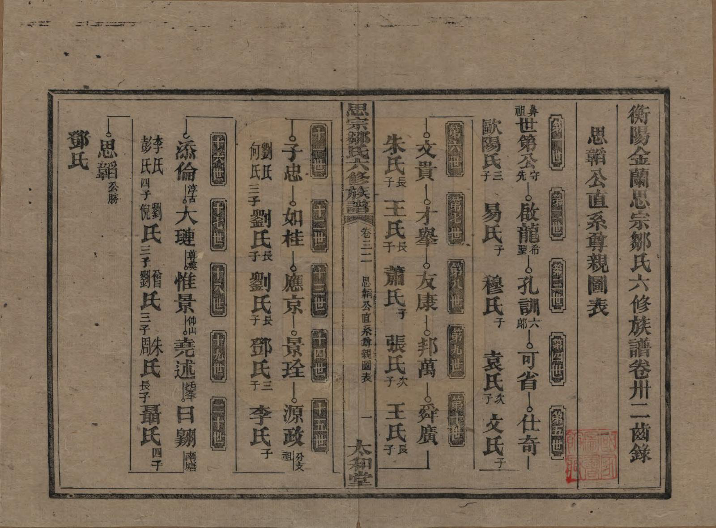 GTJP2374.邹.湖南衡阳.衡阳思宗邹氏六修族谱.民国三十七年(1948)_032.pdf_第1页