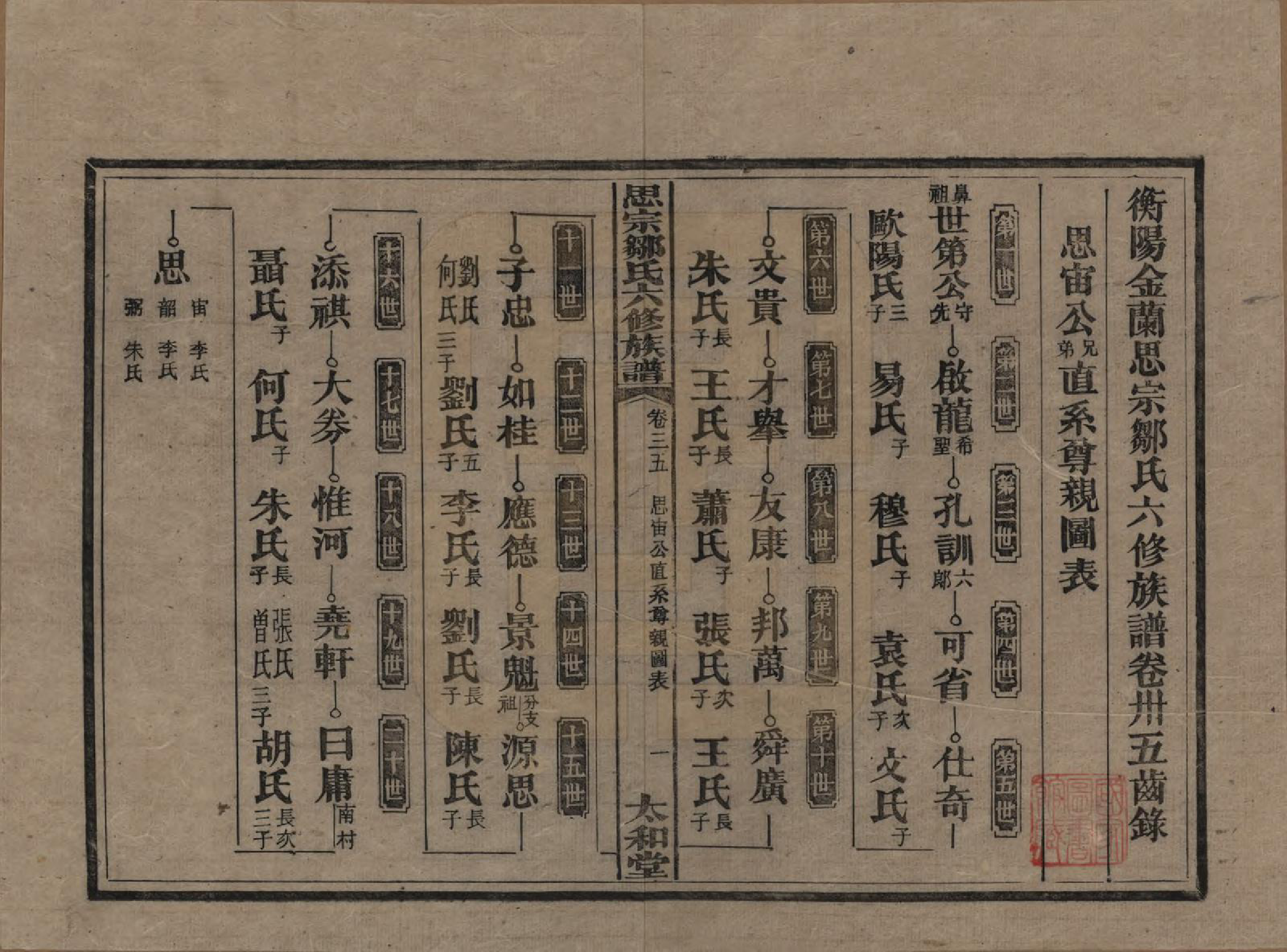 GTJP2374.邹.湖南衡阳.衡阳思宗邹氏六修族谱.民国三十七年(1948)_035.pdf_第1页